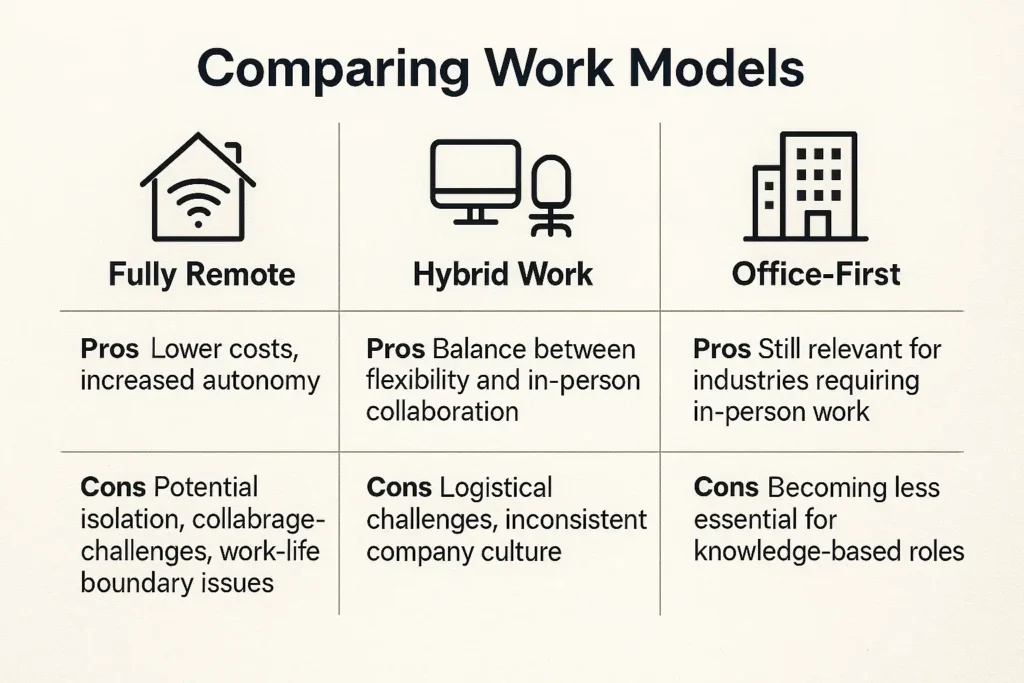 Comparing work models