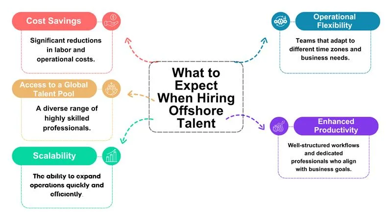 What to expect when hiring offshore talent
