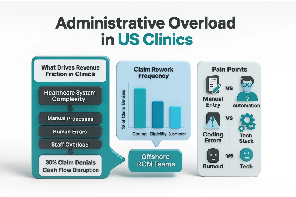 Administrative overload in US clinics