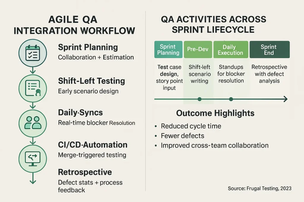 Agile QA integration workflow