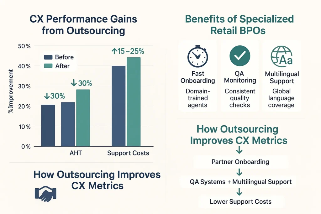 AHT, CSAT, and Support Performance Gains