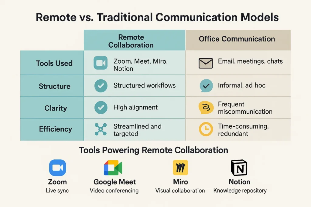 Communication vs collaboration efficiency