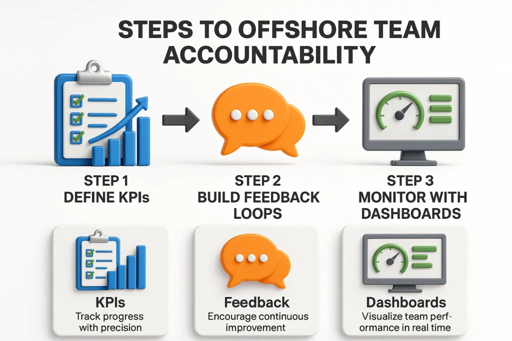 Ensuring accountability offshore