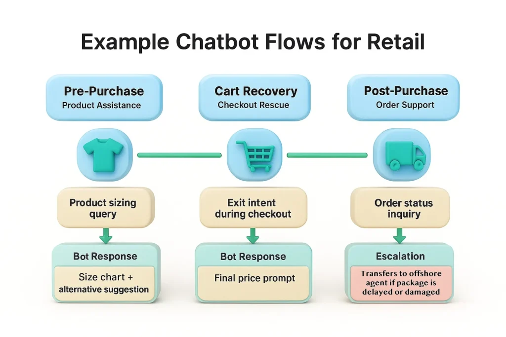 Example chatbot flows for retail