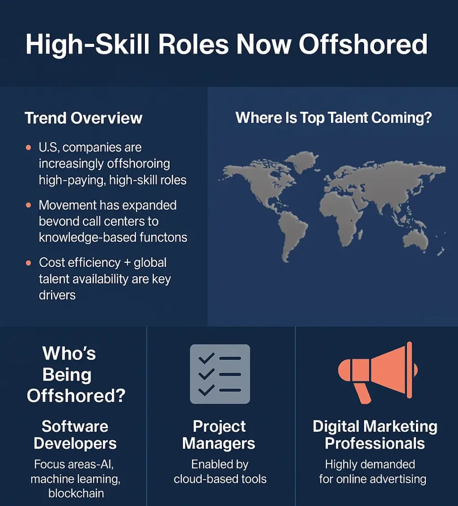 High skill roles now offshored