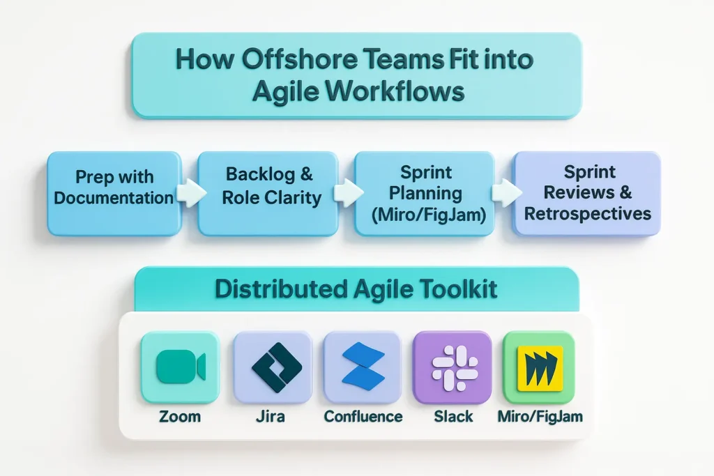 How offshore teams fit into agile workflows