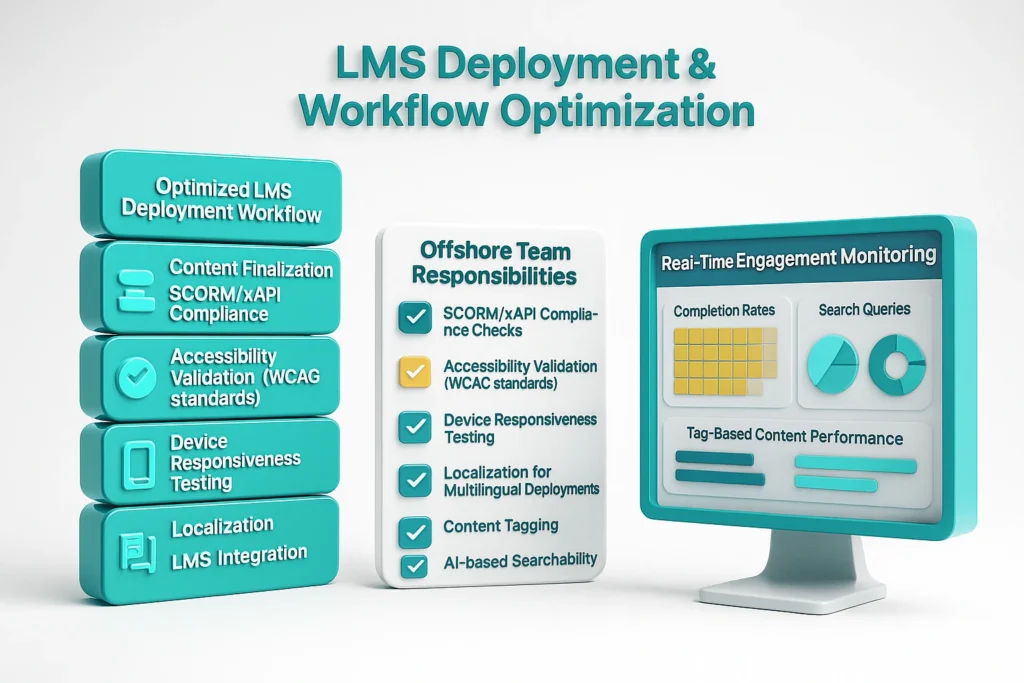 LMS deployment and workflow optimization