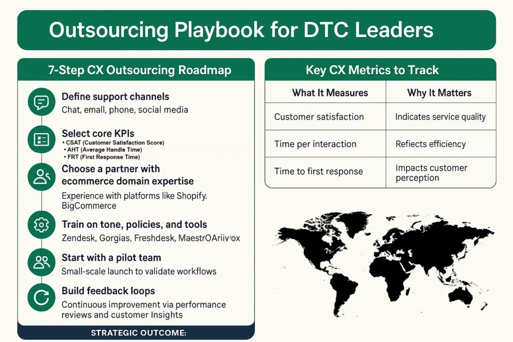 Outsourcing playbook for DTC leaders