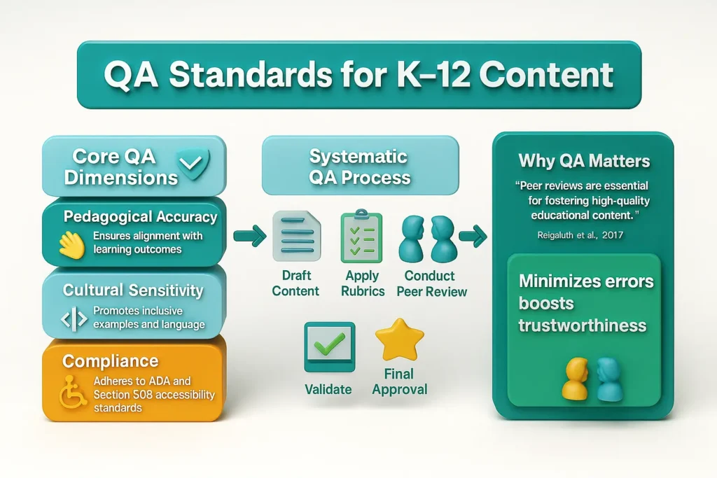 QA Standards for K-12 Content
