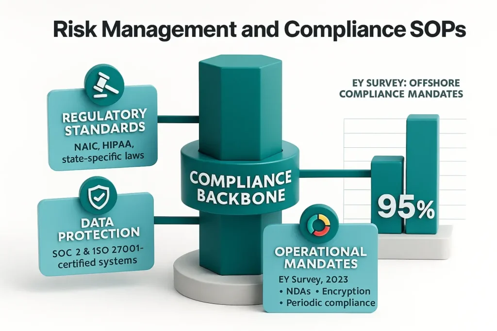Risk Management and Compliance SOPs