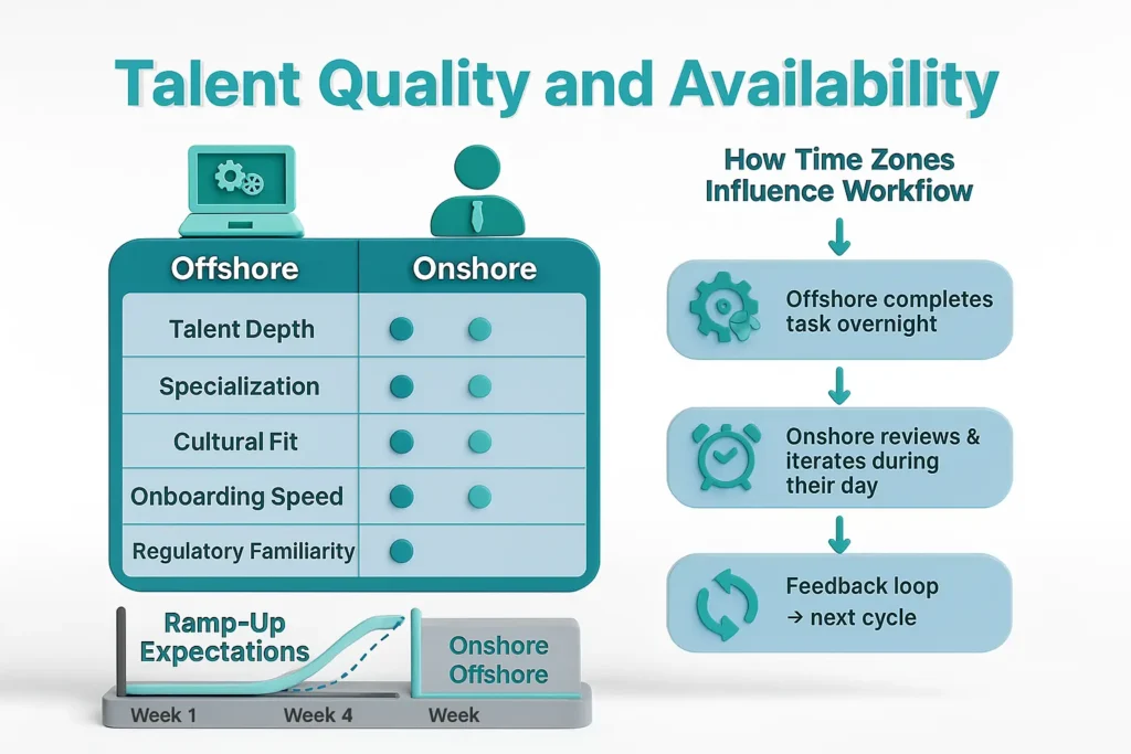Infographic comparing offshore vs onshore talent on depth, specialization, cultural fit, and onboarding speed