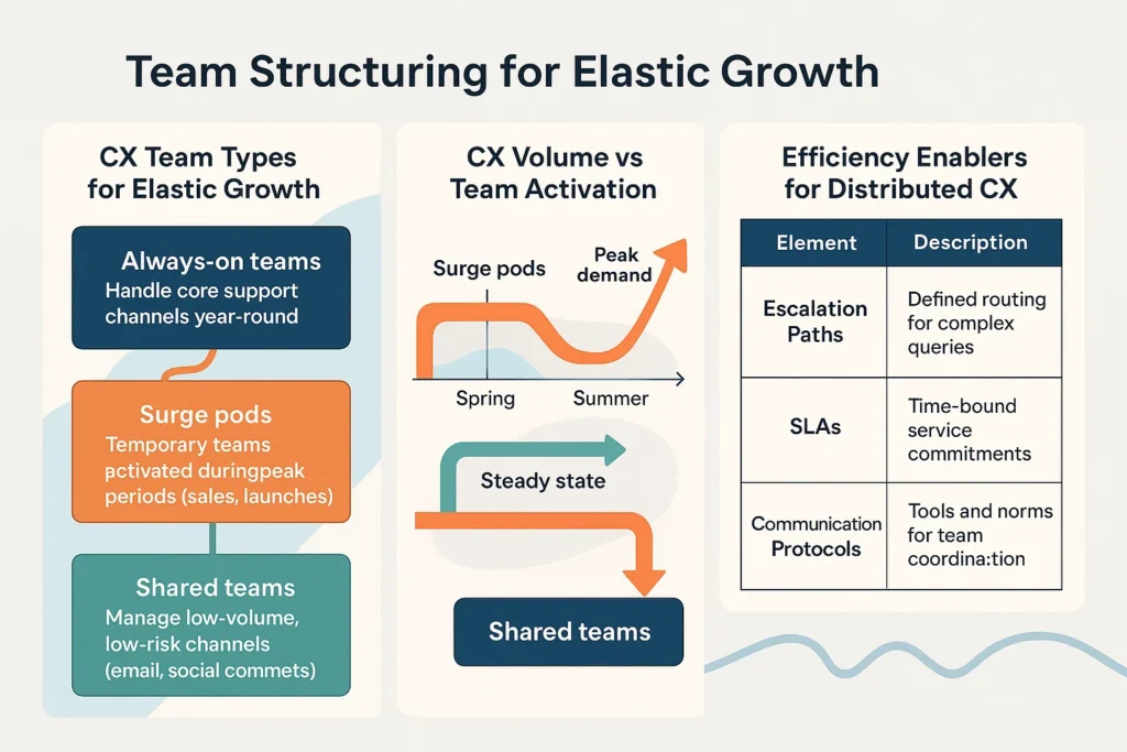 Team structuring for elastic growth