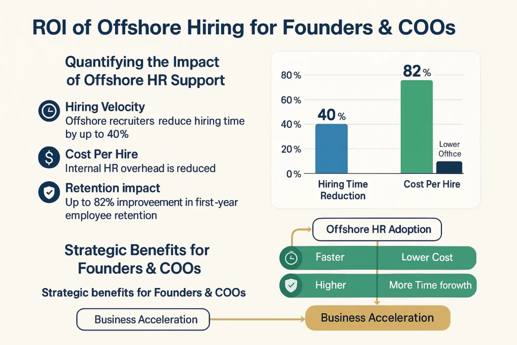 The ROI for Founders and COOs