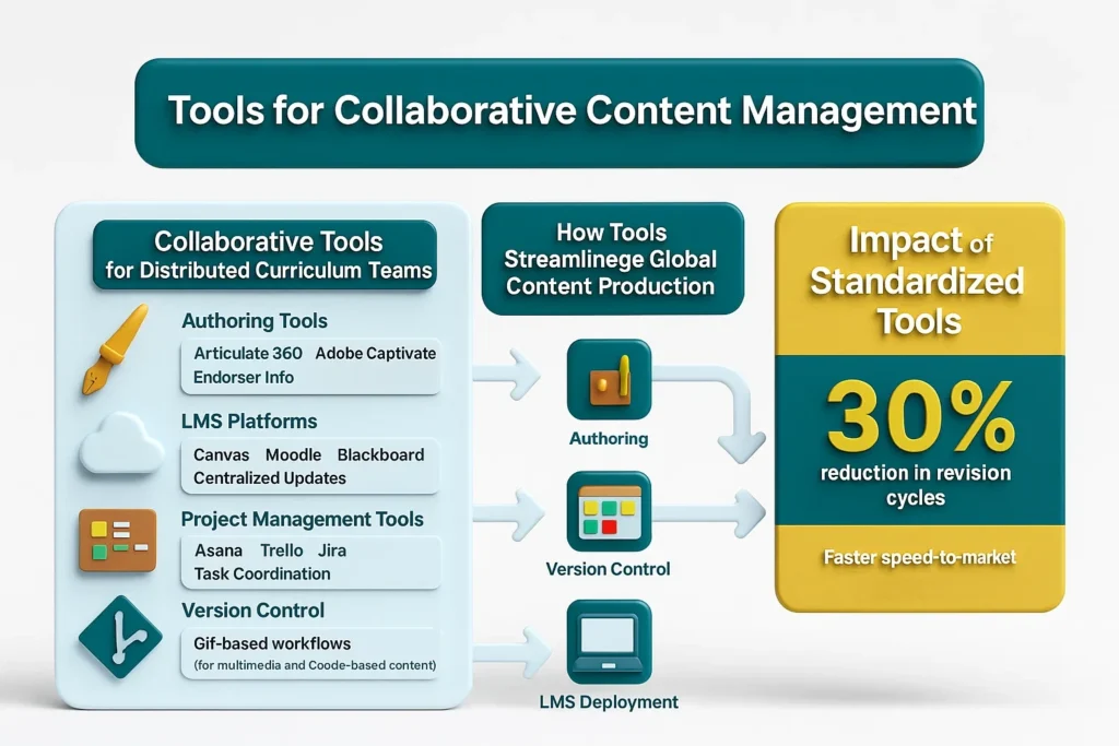 Tools for collaborative content management