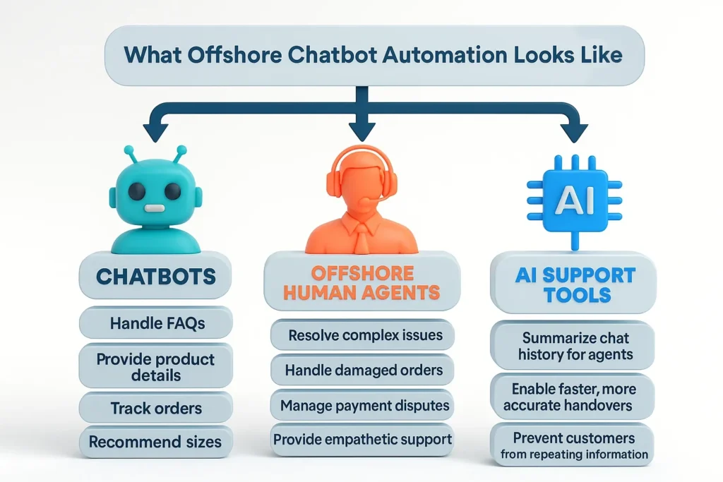 What offshore Chatbot automation looks like