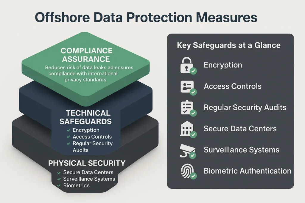 How leading offshore teams implement data protection